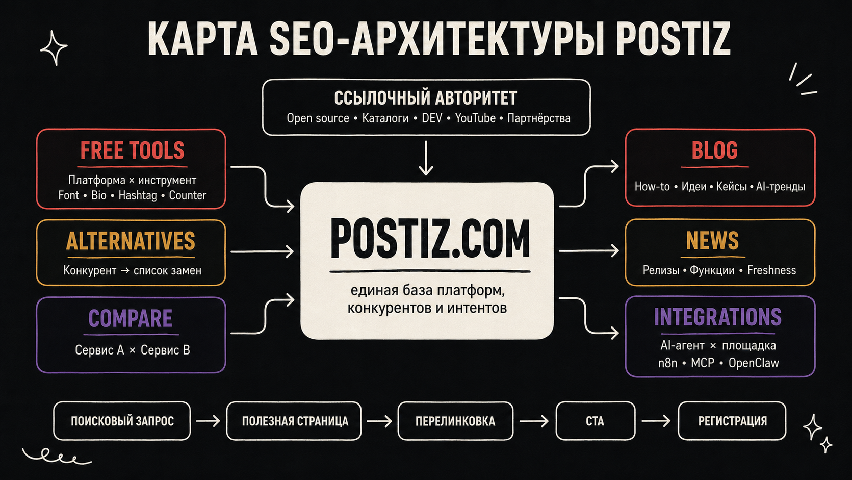 Карта SEO-архитектуры Postiz